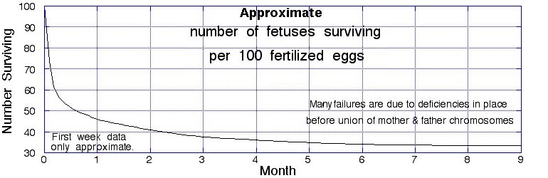 Number of embryos surviving per 100 fertilized eggs